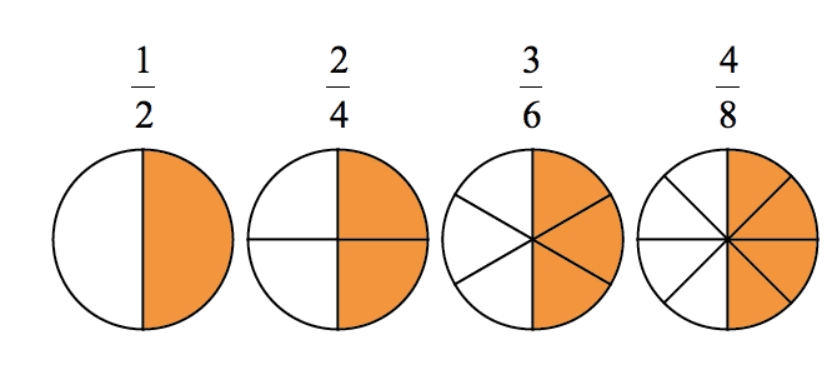 Ekvivalentni razlomci: Objašnjenje i primjeri